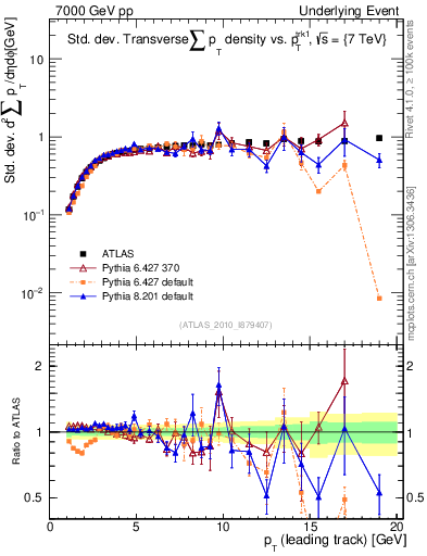 Plot of stddev-sumpt-vs-pt-trns in 7000 GeV pp collisions