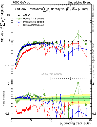 Plot of stddev-sumpt-vs-pt-trns in 7000 GeV pp collisions