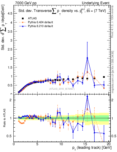 Plot of stddev-sumpt-vs-pt-trns in 7000 GeV pp collisions