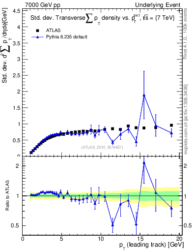 Plot of stddev-sumpt-vs-pt-trns in 7000 GeV pp collisions