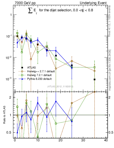 Plot of sumEt-trns in 7000 GeV pp collisions