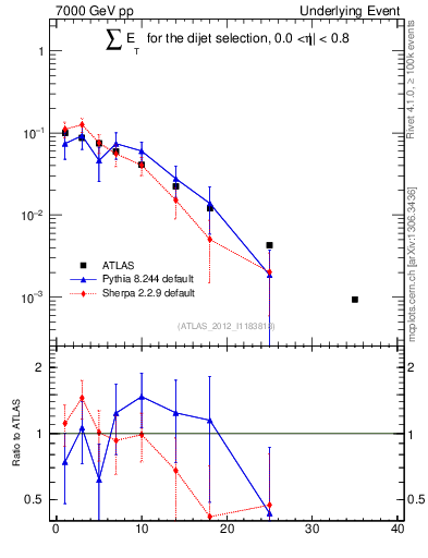Plot of sumEt-trns in 7000 GeV pp collisions