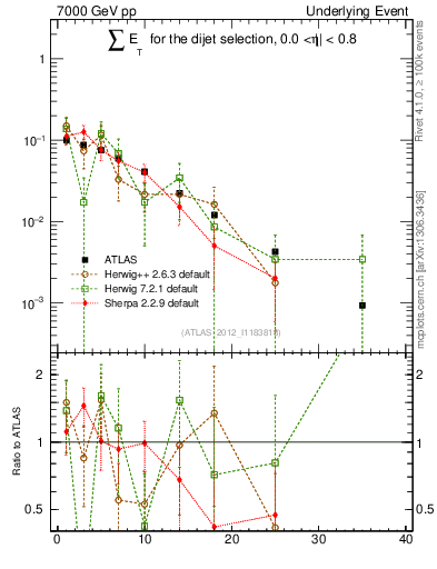 Plot of sumEt-trns in 7000 GeV pp collisions