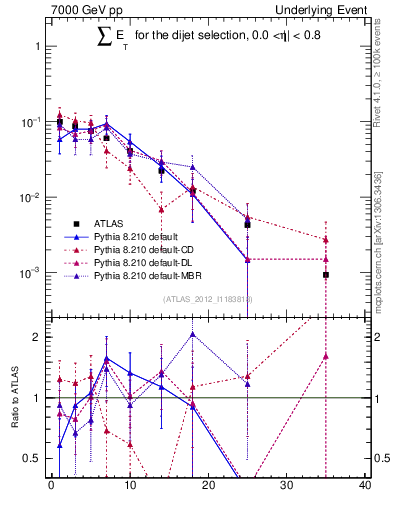 Plot of sumEt-trns in 7000 GeV pp collisions