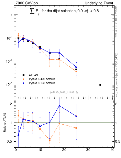 Plot of sumEt-trns in 7000 GeV pp collisions