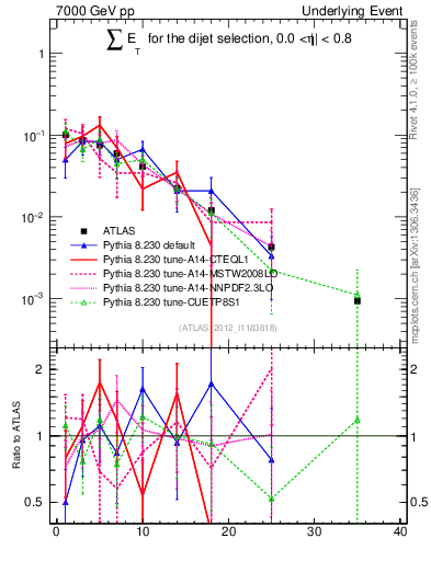 Plot of sumEt-trns in 7000 GeV pp collisions