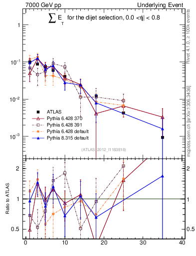 Plot of sumEt-trns in 7000 GeV pp collisions