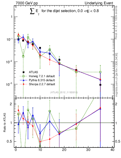 Plot of sumEt-trns in 7000 GeV pp collisions