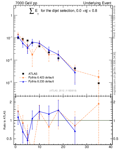 Plot of sumEt-trns in 7000 GeV pp collisions