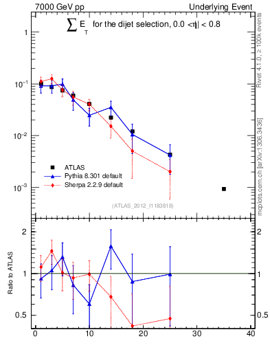 Plot of sumEt-trns in 7000 GeV pp collisions