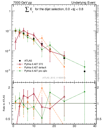 Plot of sumEt-trns in 7000 GeV pp collisions
