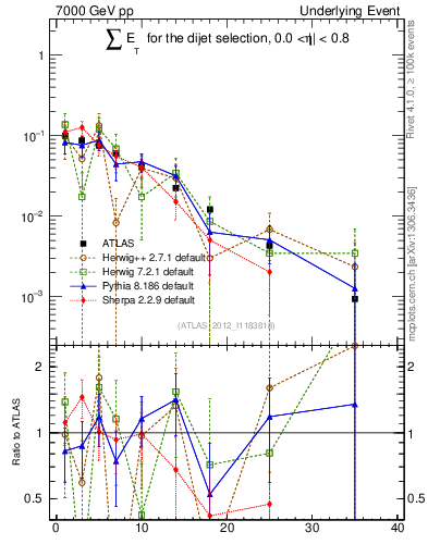 Plot of sumEt-trns in 7000 GeV pp collisions