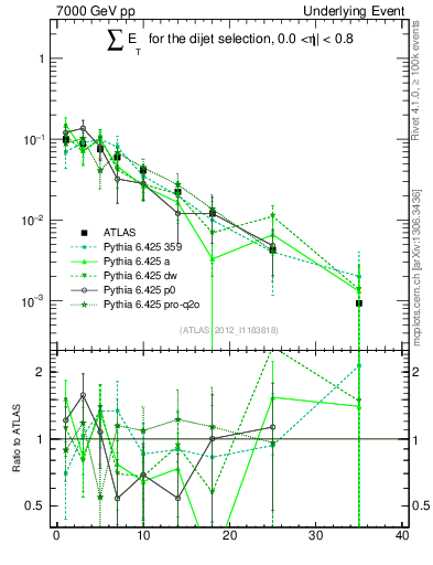 Plot of sumEt-trns in 7000 GeV pp collisions