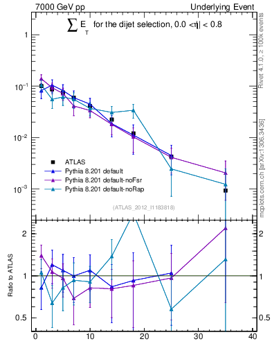Plot of sumEt-trns in 7000 GeV pp collisions