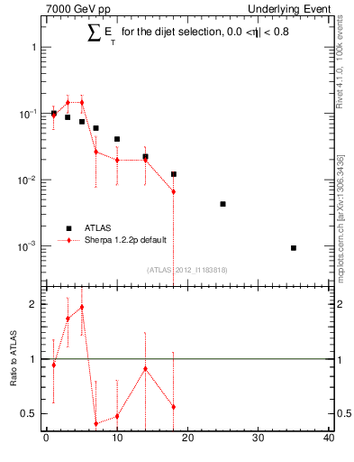 Plot of sumEt-trns in 7000 GeV pp collisions