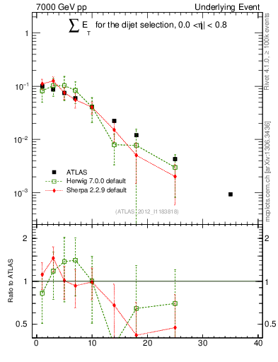 Plot of sumEt-trns in 7000 GeV pp collisions