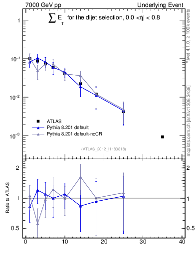 Plot of sumEt-trns in 7000 GeV pp collisions