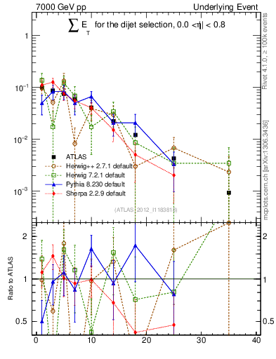 Plot of sumEt-trns in 7000 GeV pp collisions