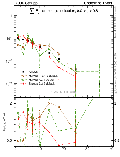 Plot of sumEt-trns in 7000 GeV pp collisions