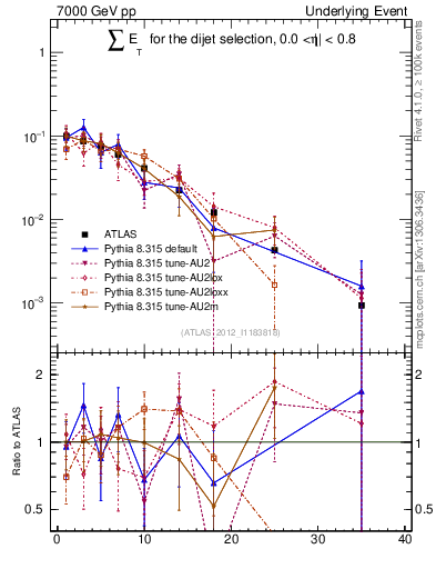 Plot of sumEt-trns in 7000 GeV pp collisions