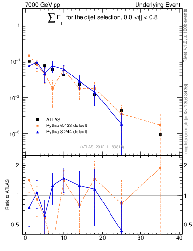 Plot of sumEt-trns in 7000 GeV pp collisions