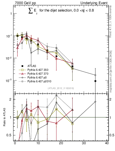Plot of sumEt-trns in 7000 GeV pp collisions