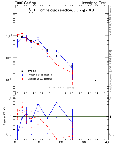 Plot of sumEt-trns in 7000 GeV pp collisions
