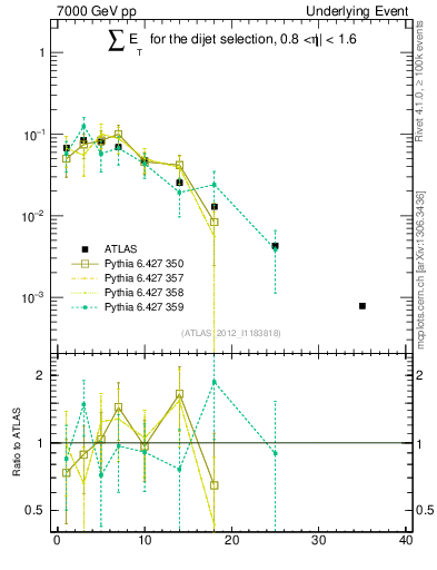 Plot of sumEt-trns in 7000 GeV pp collisions