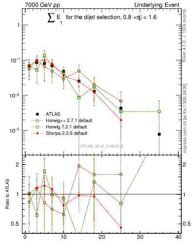 Plot of sumEt-trns in 7000 GeV pp collisions