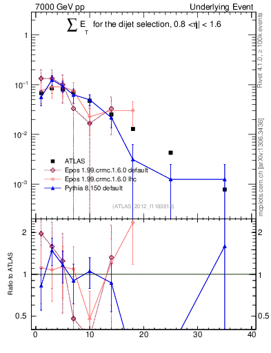 Plot of sumEt-trns in 7000 GeV pp collisions