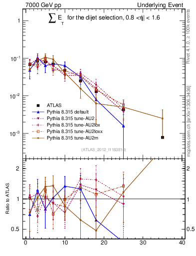 Plot of sumEt-trns in 7000 GeV pp collisions
