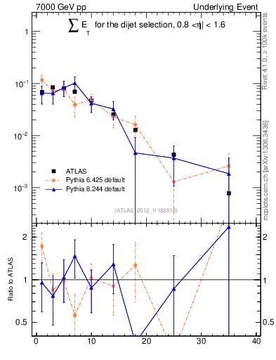 Plot of sumEt-trns in 7000 GeV pp collisions