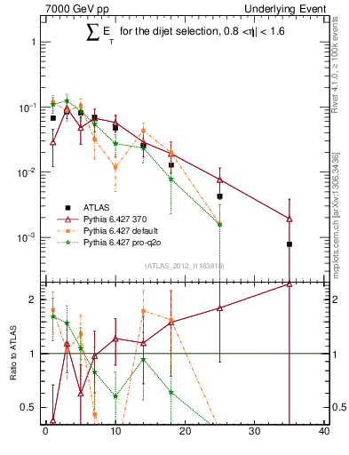 Plot of sumEt-trns in 7000 GeV pp collisions