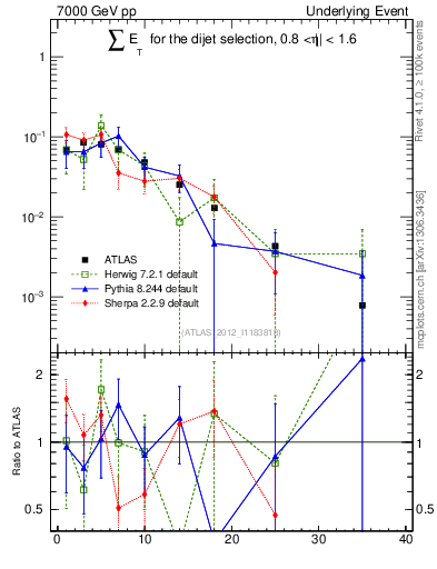 Plot of sumEt-trns in 7000 GeV pp collisions