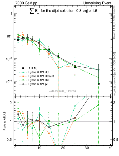 Plot of sumEt-trns in 7000 GeV pp collisions