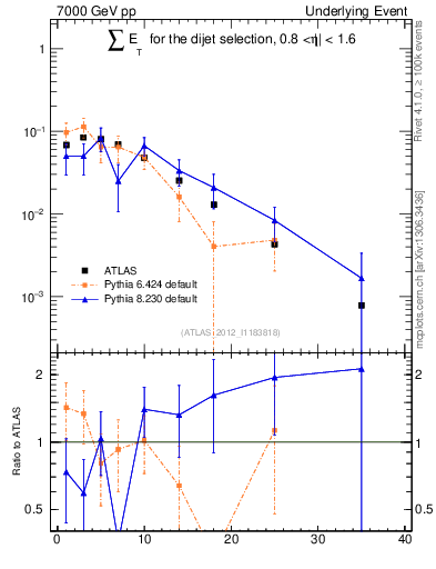 Plot of sumEt-trns in 7000 GeV pp collisions