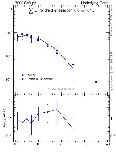 Plot of sumEt-trns in 7000 GeV pp collisions