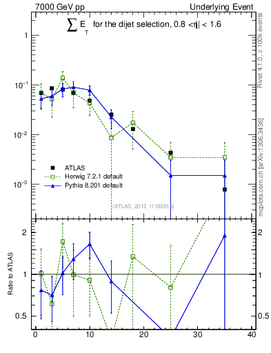 Plot of sumEt-trns in 7000 GeV pp collisions