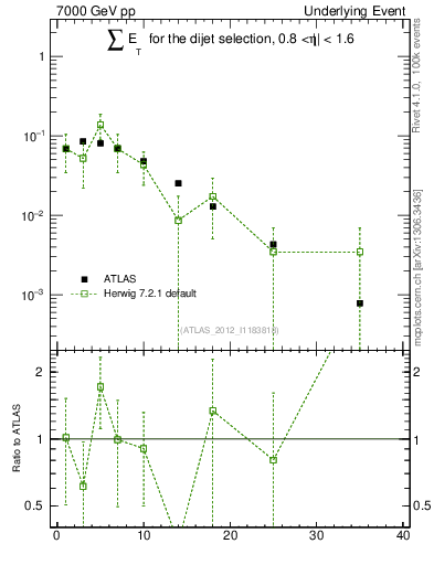 Plot of sumEt-trns in 7000 GeV pp collisions