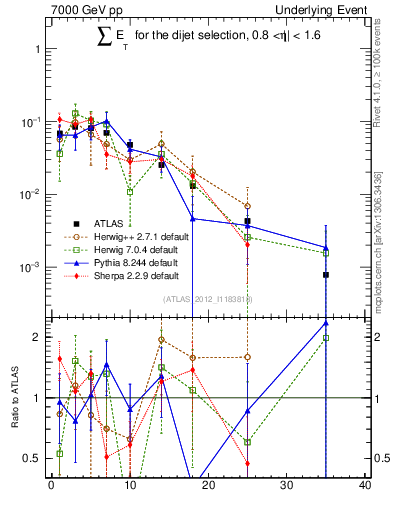 Plot of sumEt-trns in 7000 GeV pp collisions