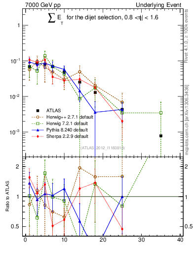 Plot of sumEt-trns in 7000 GeV pp collisions