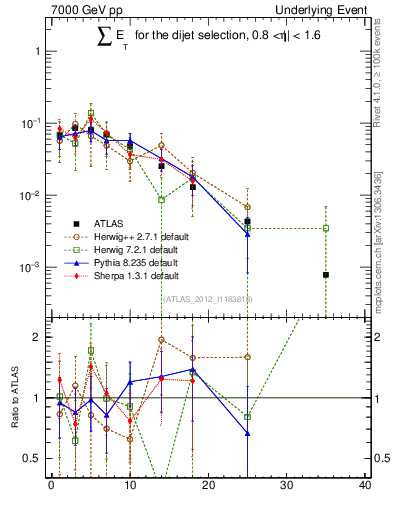 Plot of sumEt-trns in 7000 GeV pp collisions