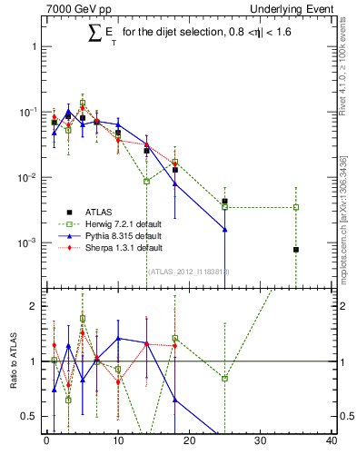 Plot of sumEt-trns in 7000 GeV pp collisions