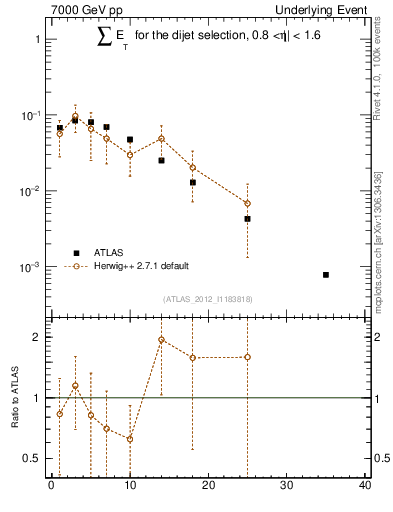 Plot of sumEt-trns in 7000 GeV pp collisions