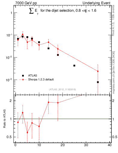 Plot of sumEt-trns in 7000 GeV pp collisions