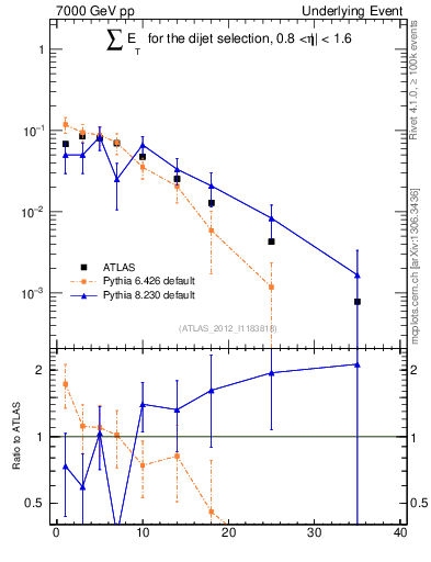 Plot of sumEt-trns in 7000 GeV pp collisions