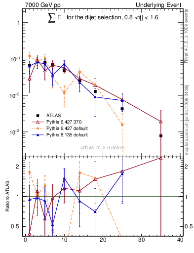 Plot of sumEt-trns in 7000 GeV pp collisions