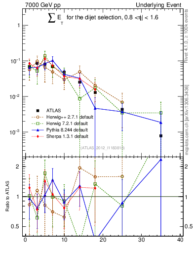 Plot of sumEt-trns in 7000 GeV pp collisions
