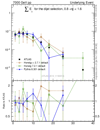 Plot of sumEt-trns in 7000 GeV pp collisions