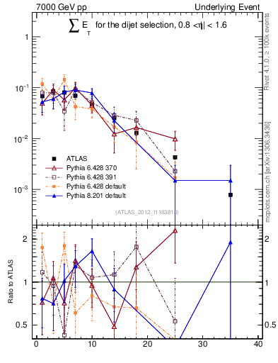 Plot of sumEt-trns in 7000 GeV pp collisions